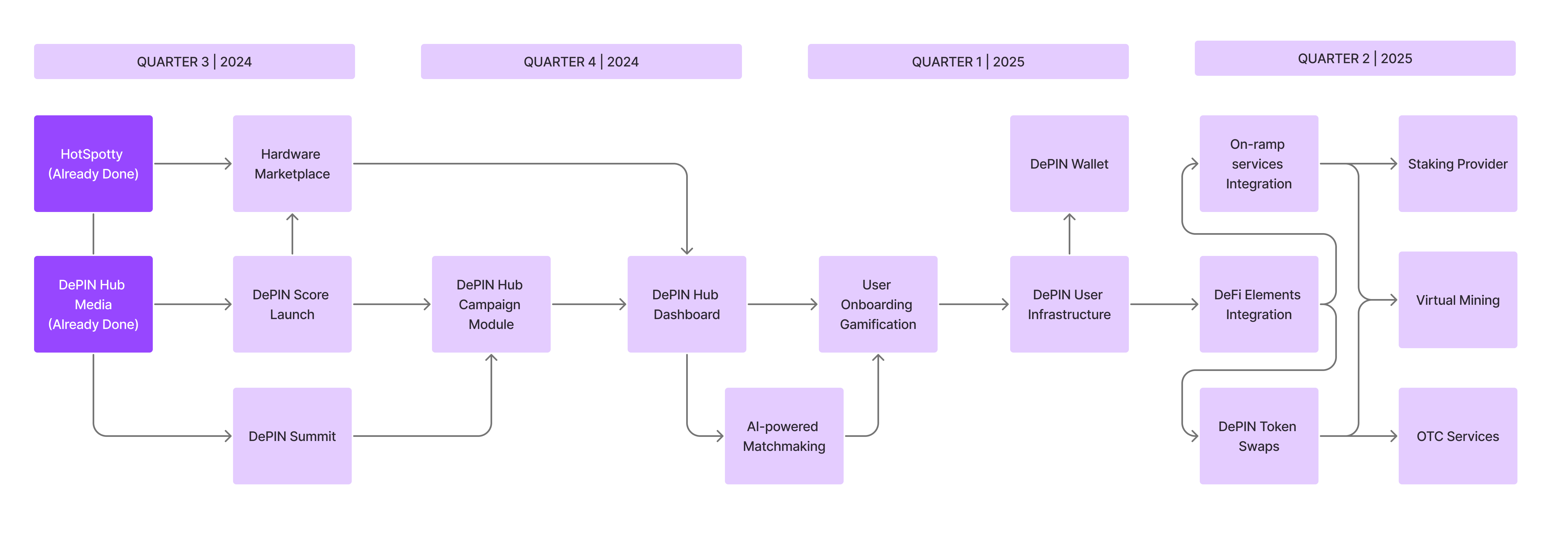 DePIN Hub Roadmap